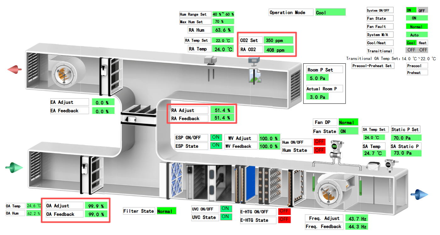室内 CO₂浓度控制（普通制冷 / 制热下）